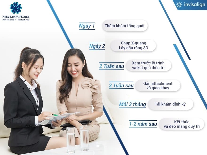 Quy trình niềng răng Invisalign Quy trình niềng răng Invisalign